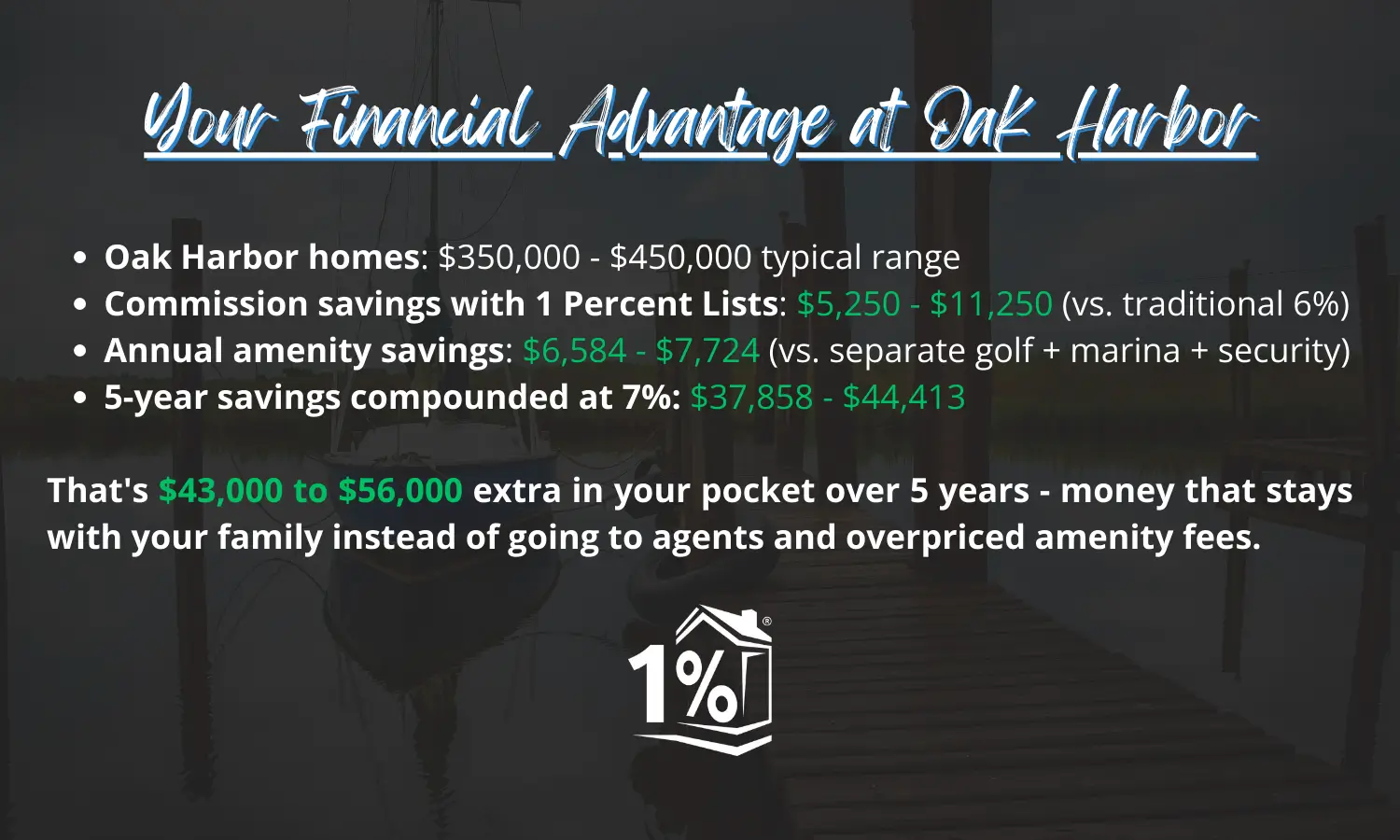 Your Financial Advantage at Oak Harbor infographic showing Oak Harbor homes priced $350,000-$450,000, commission savings of $5,250-$11,250 with 1 Percent Lists, annual amenity savings of $6,584-$7,724, and 5-year compounded savings of $37,858-$44,413, totaling $43,000-$56,000 extra money for families over 5 years instead of going to agents and overpriced amenity fees. Features 1 Percent Lists logo on marina background.
