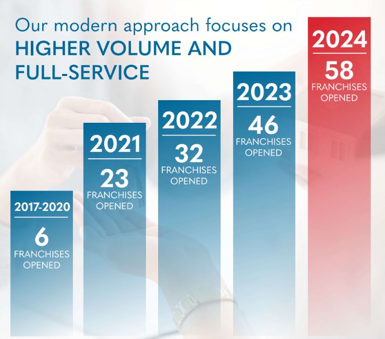 National Franchise Growth Chart through 2024
